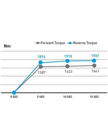 2 - Avvitatore pneumatico ad impulsi 3/4 1900 nm Fervi ap05